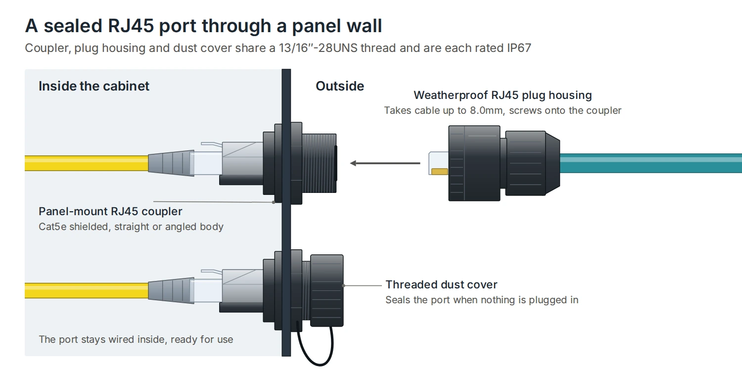 A DTECH panel-mount RJ45 coupler through a cabinet wall, with a weatherproof RJ45 plug housing screwing onto it and a threaded dust cover sealing an unused port