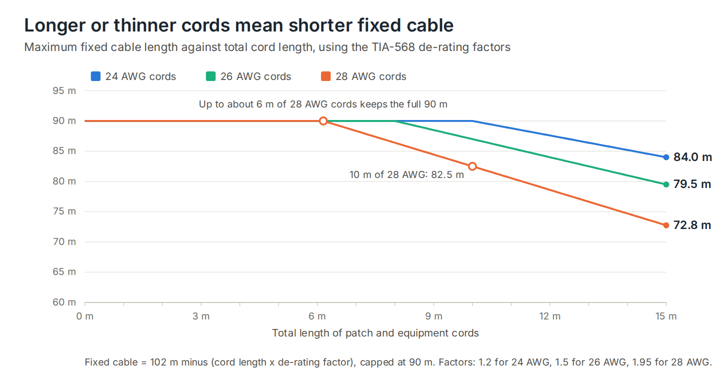 Line chart of maximum fixed cable length against total patch cord length for 24, 26 and 28 AWG cords: 28 AWG keeps 90 m up to about 6 m of cords and falls to 82.5 m at 10 m