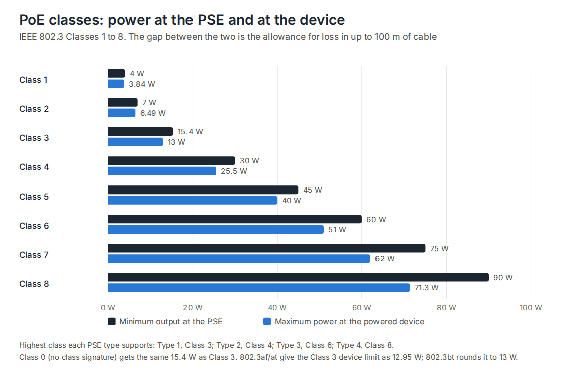 PoE Classes 1 to 8: minimum output at the PSE and maximum power at the powered device, from 4 W and 3.84 W at Class 1 to 90 W and 71.3 W at Class 8