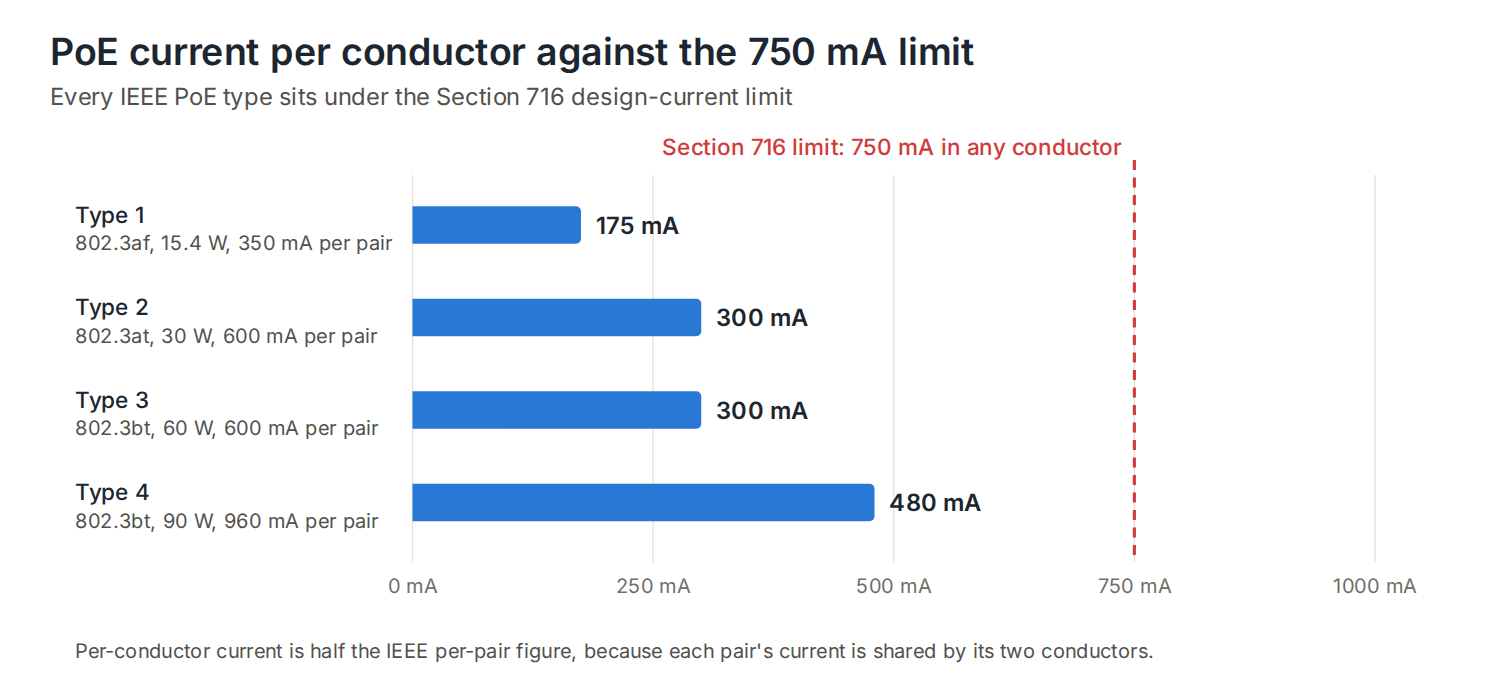 Bar chart of PoE current per conductor for IEEE Types 1 to 4, from 175 mA to 480 mA, all below the BS 7671 Section 716 limit of 750 mA