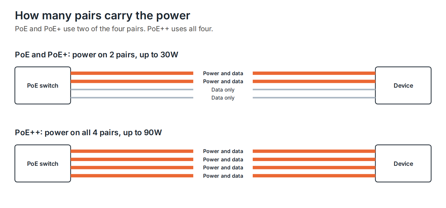 Diagram showing PoE and PoE+ delivering power over two pairs and PoE++ delivering power over all four pairs