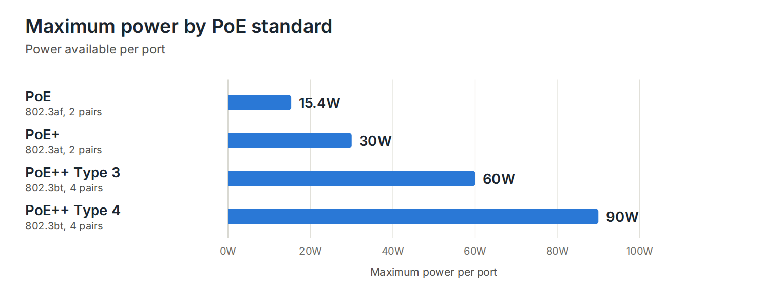 Bar chart comparing the power delivered by PoE, PoE+ and PoE++ at the switch port and at the device