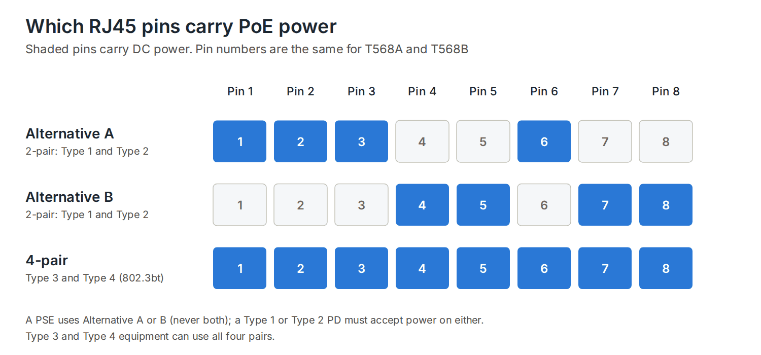 RJ45 pins that carry PoE power: Alternative A uses the pairs on pins 1-2 and 3-6, Alternative B uses pins 4-5 and 7-8, and four-pair 802.3bt uses all eight