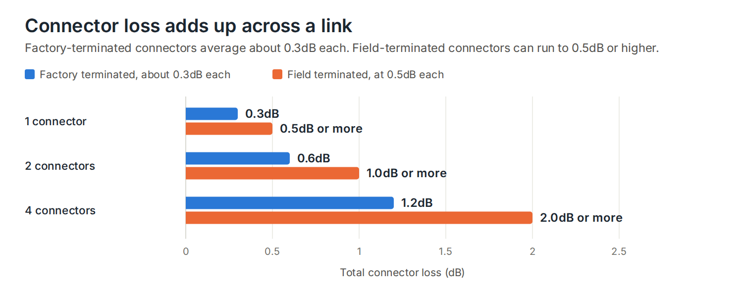 Total connector loss for factory-terminated connectors at 0.3dB each against field-terminated connectors at 0.5dB or more each
