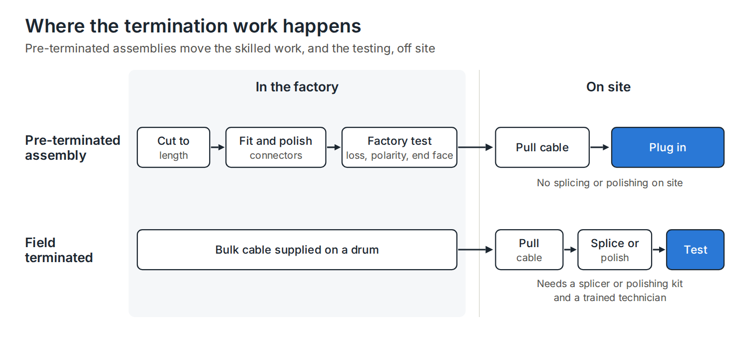 Where termination work happens: pre-terminated assemblies are cut, connectorised and tested in the factory, field-terminated cable is spliced and tested on site