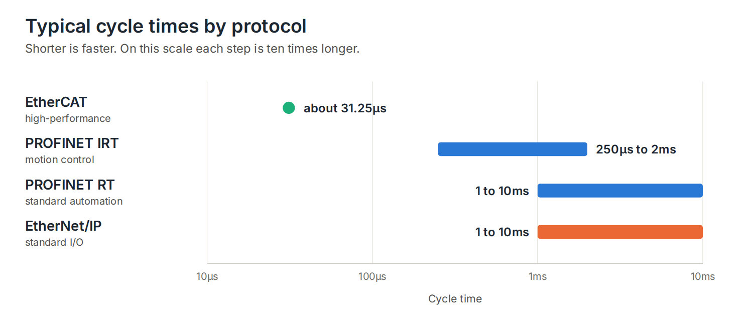 Chart of typical cycle times for EtherCAT, PROFINET IRT, PROFINET RT and EtherNet/IP