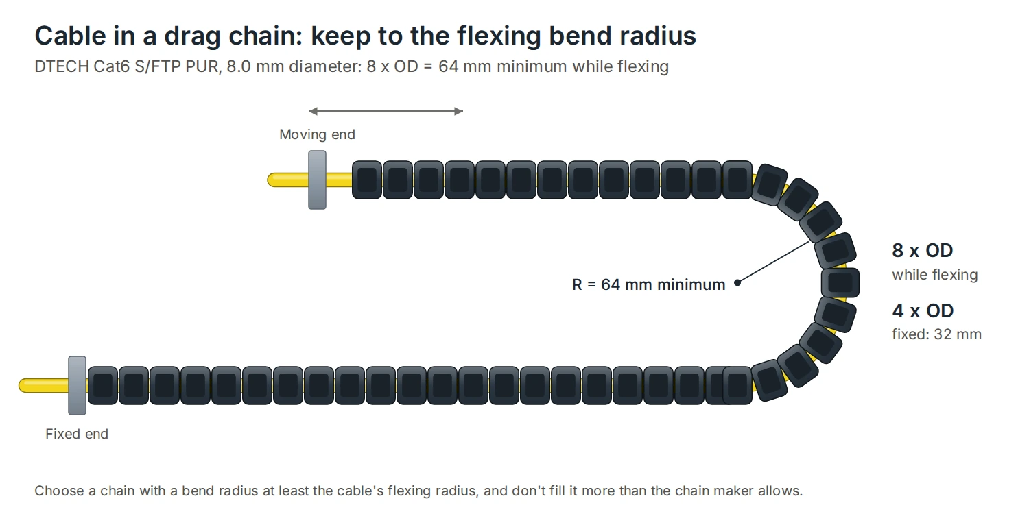 Yellow PUR industrial Ethernet cable running through a drag chain from a fixed end to a moving end, with the minimum flexing bend radius of 64 mm for 8 mm cable
