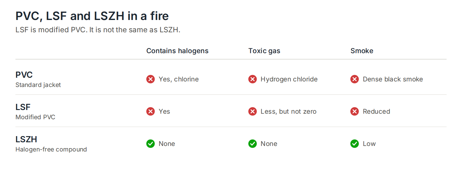 Table comparing PVC, LSF and LSZH cable jackets for halogen content, toxic gas and smoke in a fire