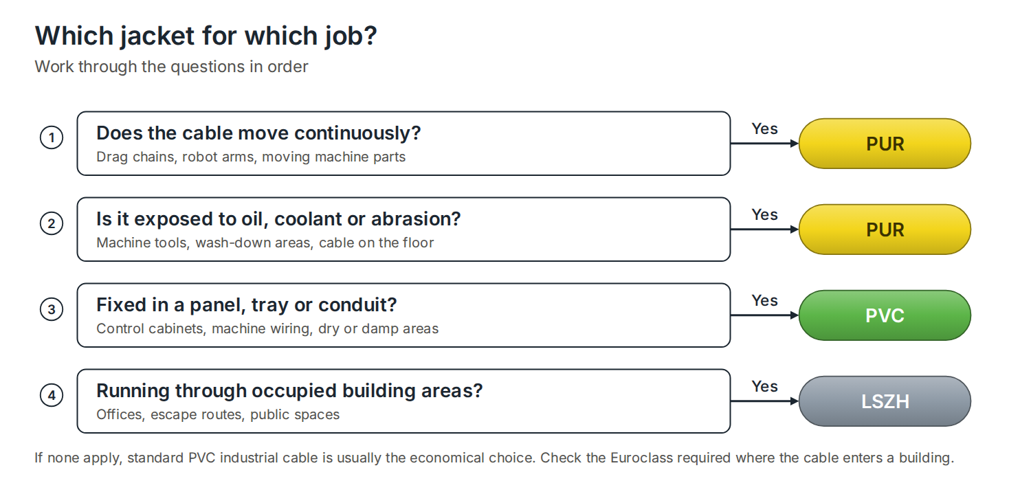 Decision guide: if the cable moves continuously use PUR; if exposed to oil, coolant or abrasion use PUR; if fixed in a panel, tray or conduit use PVC; if running through occupied building areas use LSZH