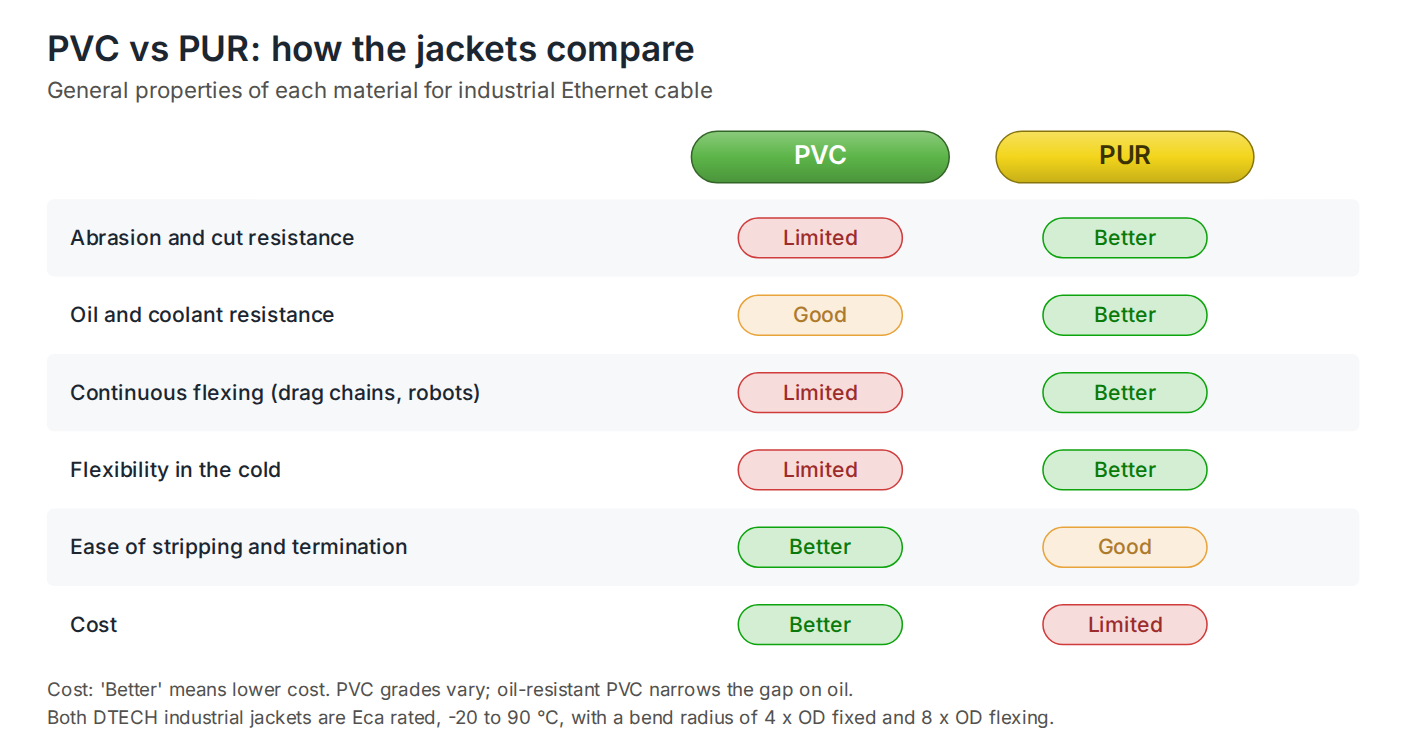 Comparison of PVC and PUR cable jackets: PUR better for abrasion and cut resistance, oil and coolant resistance, continuous flexing and cold flexibility; PVC better for ease of stripping and cost
