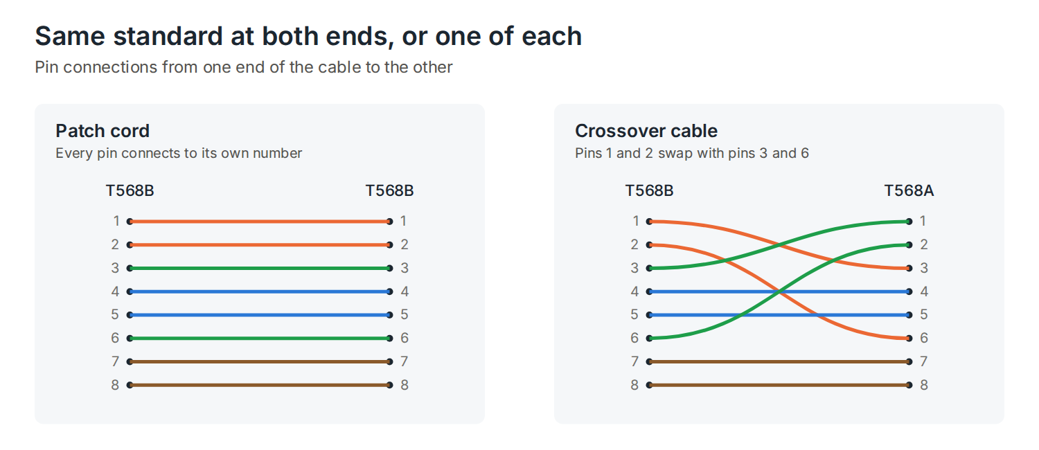 Pin connection diagram comparing a standard patch cord with a crossover cable