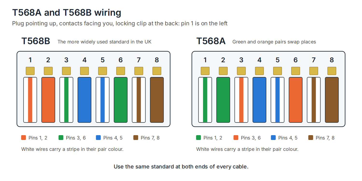 T568A and T568B pin and colour assignments for an RJ45 connector