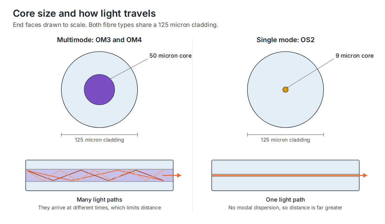 Core size and light paths: a 50 micron multimode core carrying many light paths and a 9 micron single mode core carrying one