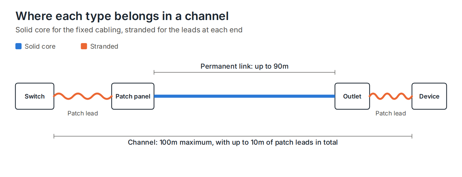 A cabling channel: solid core permanent link up to 90m between patch panel and outlet, stranded patch leads at each end, 100m maximum