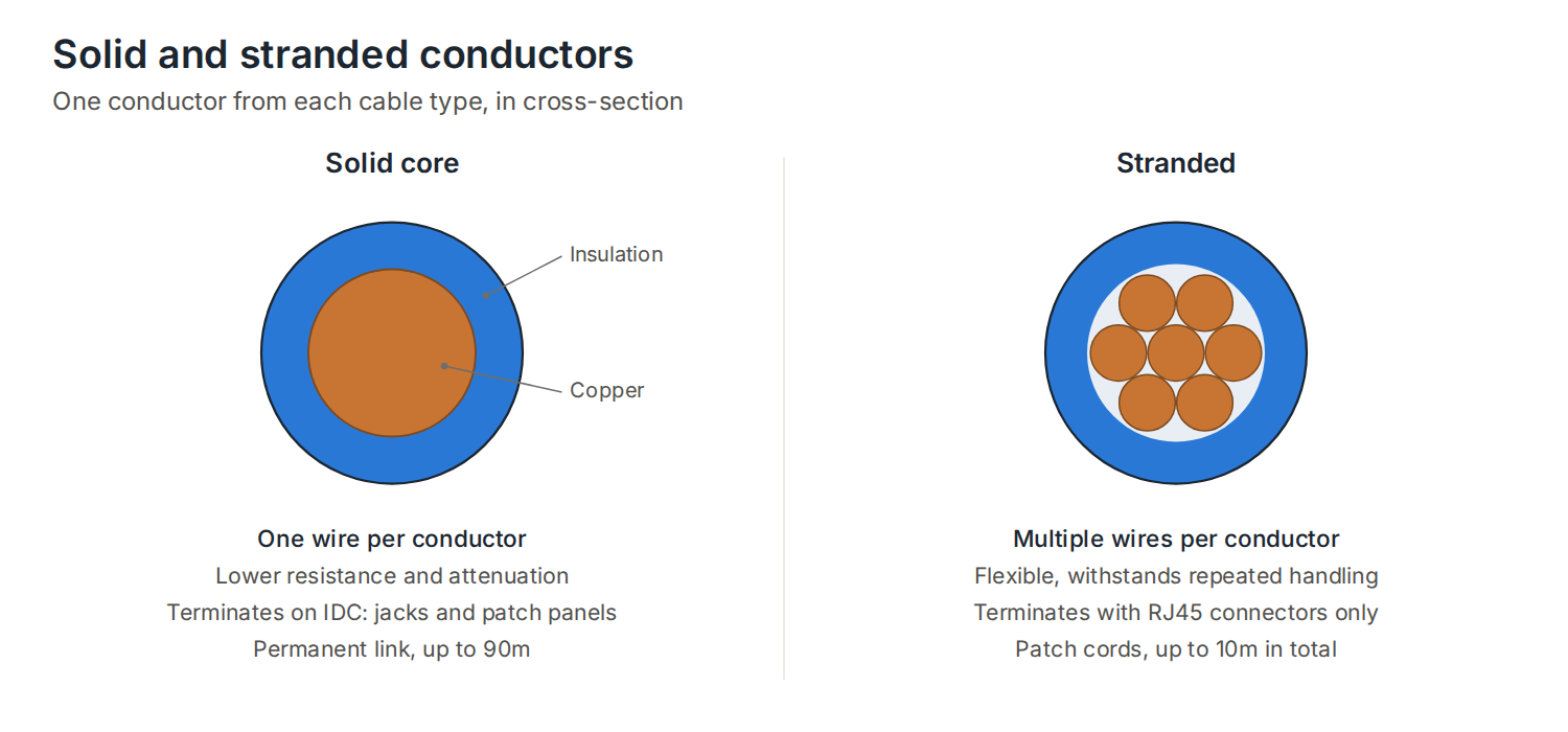 Cross-sections of a solid core conductor, one copper wire, and a stranded conductor, several thinner wires