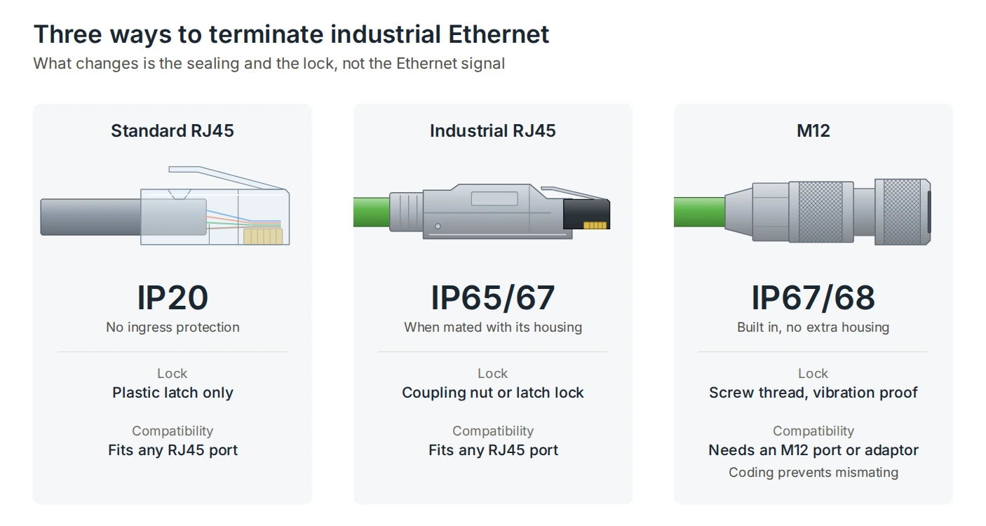 Standard RJ45, industrial RJ45 and M12 connectors compared by IP rating, locking mechanism and compatibility