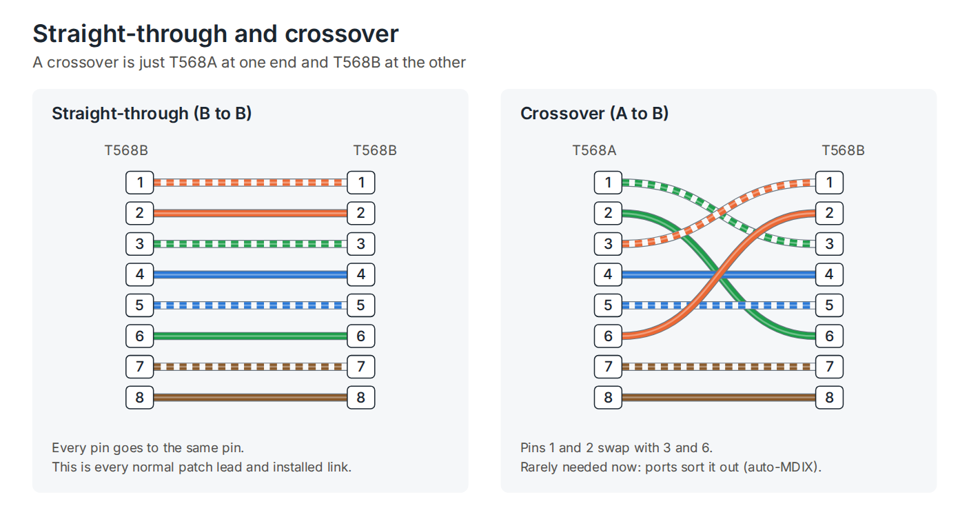Wire maps of a straight-through cable, T568B to T568B, where every pin connects to the same pin, and a crossover cable, T568A to T568B, where pins 1 and 2 connect to 3 and 6
