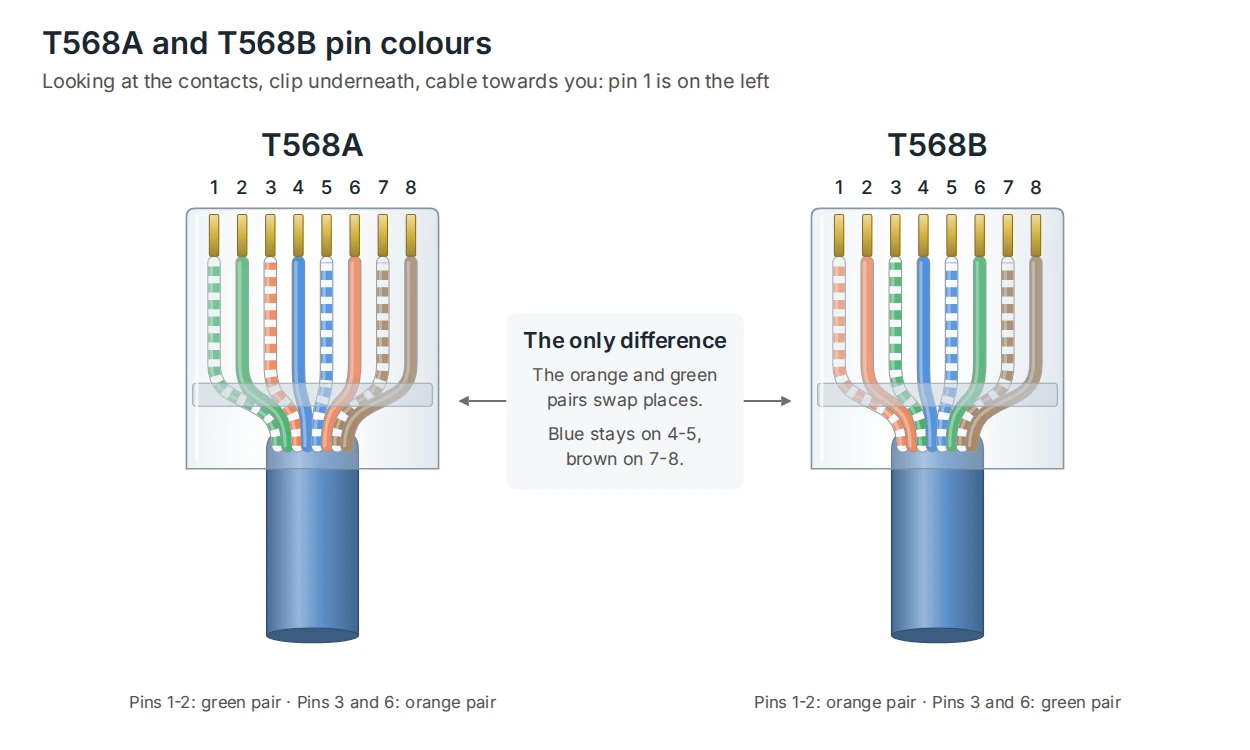 T568A and T568B RJ45 pin colours side by side: in T568A pins 1 and 2 are white/green and green and pins 3 and 6 are white/orange and orange; T568B swaps the orange and green pairs