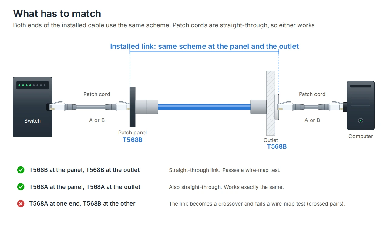 A cabling link from switch to patch panel to outlet to computer: the panel and outlet must use the same scheme, while the patch cords at each end can be either because they are straight-through