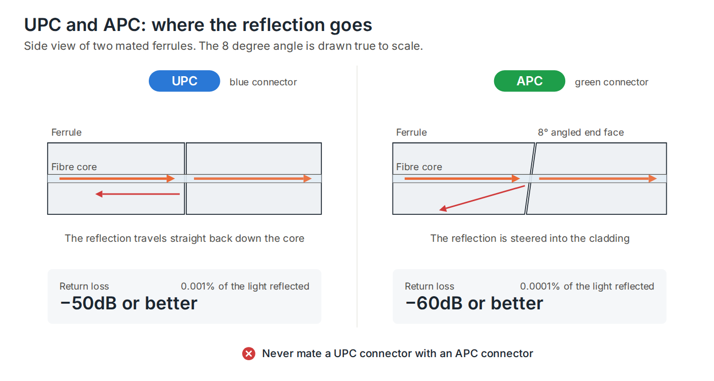 UPC and APC connector end faces: UPC reflects light back down the core at -50dB, APC steers it into the cladding at -60dB